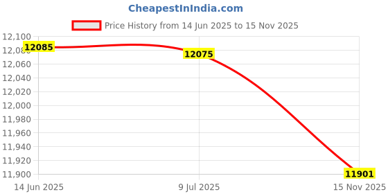 amazon.in north edge APACHE-46 Digital Sports Watch for Men - Military Tactical Survival Watch with Compass, Temperature, Steps Tracker north edge Price History Graph from 14 Jun 2025 to 15 Nov 2025