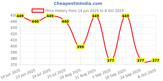 amazon.in Apache RTR/RTR 160CC / RTR 160 4V / RTR 160 2V / Apache Refresh Hardened & Premium Sprockets with Warranty for TVS (Front Sprocket for RTR 160 4V (13 Teeth 2 Holes)) Price History Graph from 14 Jun 2025 to 8 Oct 2025
