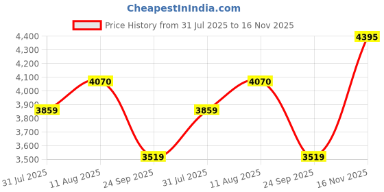 amazon.in buckaroo APACHEE crumbald Leather Tan Casual Boots For Mens buckaroo Price History Graph from 31 Jul 2025 to 16 Nov 2025