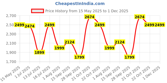 amazon.in Apacs Accurate 77 (Unstrung, 6.8mm Extra Slim Shaft) 35 LBS Max Tension | Made in Vietnam | Aero Armor Frame (Hi-Tension) | 100% Japanese Graphite Badminton Racket with Free Full Cover (Red Black) apacs Price History Graph from 15 May 2025 to 1 Dec 2025