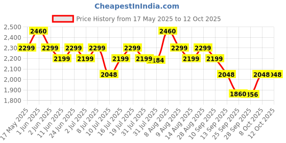 amazon.in Apacs Asgardia Control (73 grams Ultra Lightweight) Made in Vietnam | Japanese Graphite Unstrung Badminton Racket with Full Cover | G2-4 1/8 inches (White) apacs Price History Graph from 17 May 2025 to 12 Oct 2025