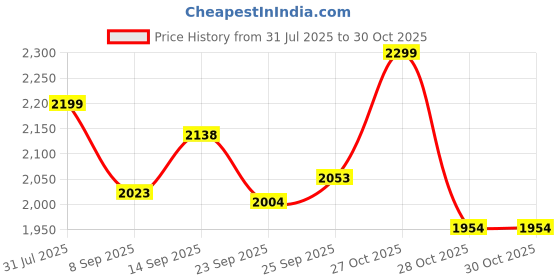 amazon.in Apacs Asgardia Lite (73 grams Ultra Lightweight) Made in Vietnam | Japanese Graphite Unstrung Badminton Racket with Full Cover | G2-4 1/8 inches (Orange) Price History Graph from 31 Jul 2025 to 30 Oct 2025