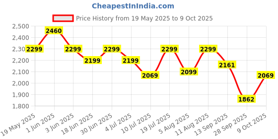 amazon.in Apacs Asgardia Lite (73 grams Ultra Lightweight) Made in Vietnam | Japanese Graphite Unstrung Badminton Racket with Full Cover | G2-4 1/8 inches (Purple) apacs Price History Graph from 19 May 2025 to 9 Oct 2025