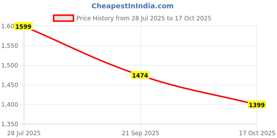 amazon.in Apacs Attack 66 (35LBS | 5U | Power x Speed Frame System) 30T High Modulus Graphite Badminton Racket with Full Cover | Made in Vietman (Red) Price History Graph from 28 Jul 2025 to 17 Oct 2025