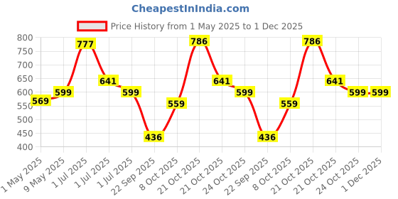 amazon.in Apacs Badminton Kitbag Pro | Two Compartments | Soft Padded Straps | Durable Polyester Badminton Kitbag (Black) Price History Graph from 1 May 2025 to 1 Dec 2025