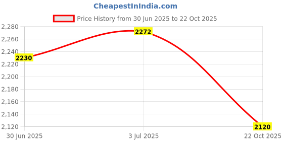 amazon.in Apacs Carbo 8000 Power | 38 LBS | Nano Fused Graphite Shaft | 82 GMS | Made in Vietnam | Badminton Racket (White) Price History Graph from 30 Jun 2025 to 22 Oct 2025