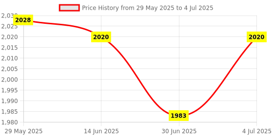 amazon.in Apacs Carbo Power 505 | 35 LBS | 4U | Power Frame | Hi-Modulus Graphite | Made in Vietnam | Badminton Racket (Black) Price History Graph from 29 May 2025 to 4 Jul 2025