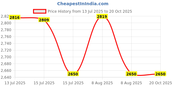 amazon.in apacs Champ 259 (CC 259) Non-Marking Professional Badminton Shoes | Ideal for Indoor Games (Badminton, Tennis, Volleyball, Squash) Durable | Super Stable | Hi-Comfy Badminton Shoe White Gold (UK 6) apacs Price History Graph from 13 Jul 2025 to 20 Oct 2025