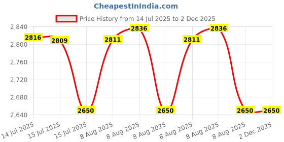 amazon.in apacs Champ 259 (CC 259) Non-Marking Professional Badminton Shoes | Ideal for Indoor Games (Badminton, Tennis, Volleyball, Squash) Durable | Super Stable | Hi-Comfy Badminton Shoe White Gold (UK 7) apacs Price History Graph from 14 Jul 2025 to 2 Dec 2025