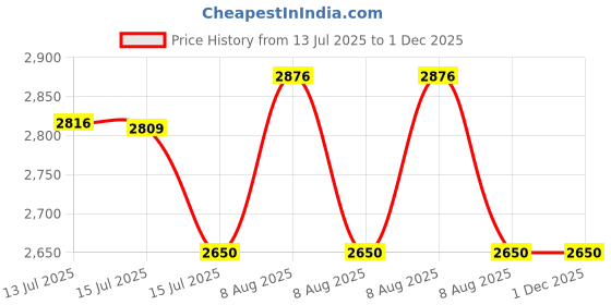 amazon.in apacs Champ 259 (CC 259) Non-Marking Professional Badminton Shoes | Ideal for Indoor Games (Badminton, Tennis, Volleyball, Squash) Durable | Super Stable | Hi-Comfy Badminton Shoe White Gold (UK 8) apacs Price History Graph from 13 Jul 2025 to 30 Nov 2025