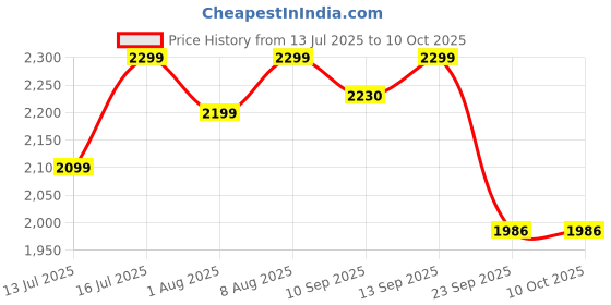 amazon.in Apacs Counter Attack (Ultralight 73g, 35 LBS) Made in Vietnam | Japanese Graphite Unstrung Badminton Racket with Full Cover | G2-4 1/8 inches (Black Gold) Price History Graph from 13 Jul 2025 to 9 Oct 2025