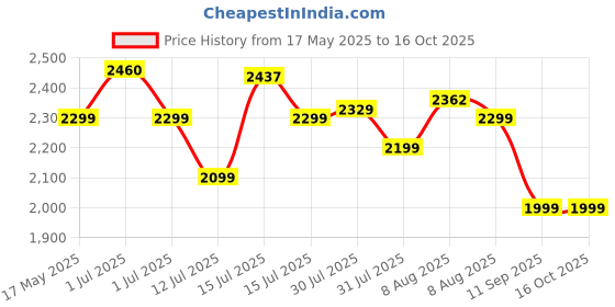 amazon.in Apacs Counter Attack (Ultralight 73g, 35 LBS) Made in Vietnam | Japanese Graphite Unstrung Badminton Racket with Full Cover | G2-4 1/8 inches (Black Silver) apacs Price History Graph from 17 May 2025 to 16 Oct 2025