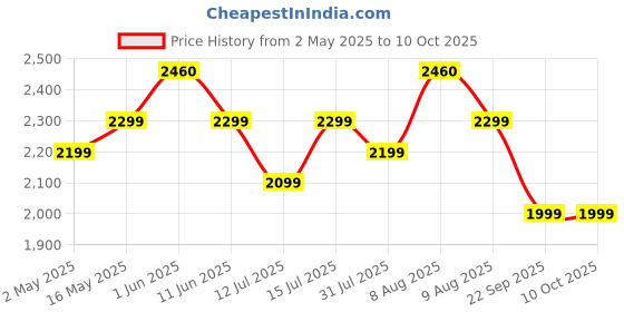amazon.in Apacs Counter Attack (Ultralight 73g, 35 LBS) Made in Vietnam | Japanese Graphite Unstrung Badminton Racket with Full Cover | G2-4 1/8 inches (Neon Green/Black) apacs Price History Graph from 2 May 2025 to 10 Oct 2025