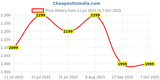 amazon.in Apacs Counter Attack (Ultralight 73g, 35 LBS) Made in Vietnam | Japanese Graphite Unstrung Badminton Racket with Full Cover | G2-4 1/8 inches (White/Blue) Price History Graph from 11 Jul 2025 to 7 Oct 2025