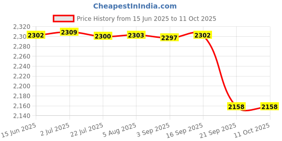 amazon.in APACS Dual Power & Speed (Mega Tension - 38LBS) Unstrung Full Graphite Badminton Racquet with Full Racket Cover (Black) Price History Graph from 15 Jun 2025 to 10 Oct 2025