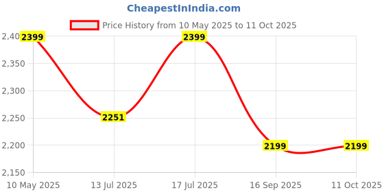 amazon.in APACS Dual Power & Speed (Mega Tension - 38LBS) Unstrung Full Graphite Badminton Racquet with Full Racket Cover (Black, Orange) apacs Price History Graph from 10 May 2025 to 10 Oct 2025
