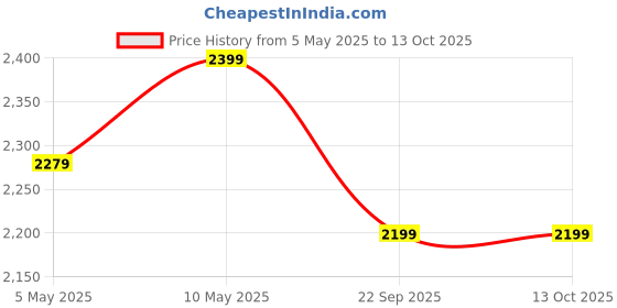 amazon.in APACS Dual Power & Speed (Mega Tension - 38LBS) Unstrung Full Graphite Badminton Racquet with Full Racket Cover (Blue, Orange) Price History Graph from 5 May 2025 to 13 Oct 2025