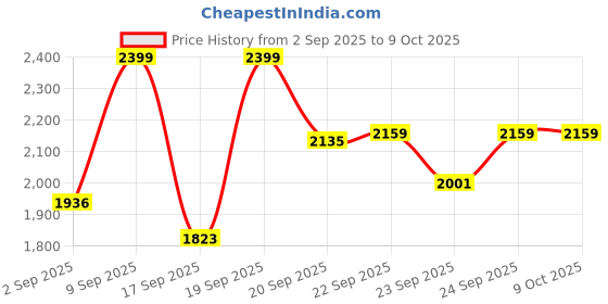 amazon.in APACS Dual Power & Speed (Mega Tension - 38LBS) Unstrung Full Graphite Badminton Racquet with Full Racket Cover (Blue, Red) Price History Graph from 2 Sep 2025 to 8 Oct 2025