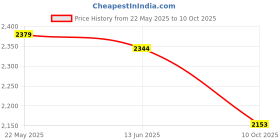 amazon.in APACS Dual Power & Speed (Mega Tension - 38LBS) Unstrung Full Graphite Badminton Racquet with Full Racket Cover (Grey) apacs Price History Graph from 22 May 2025 to 10 Oct 2025