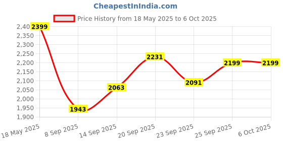 amazon.in APACS Dual Power & Speed (Mega Tension - 38LBS) Unstrung Full Graphite Badminton Racquet with Full Racket Cover (Grey, Orange) Price History Graph from 18 May 2025 to 5 Oct 2025