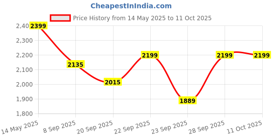 amazon.in APACS Dual Power & Speed (Mega Tension - 38LBS) Unstrung Full Graphite Badminton Racquet with Full Racket Cover (Red, Orange) apacs Price History Graph from 14 May 2025 to 11 Oct 2025
