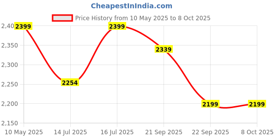 amazon.in Apacs Dual Power & Speed (Mega Tension - 38LBS) Unstrung Full Graphite Badminton Racquet with Full Racket Cover (White, Orange) apacs Price History Graph from 10 May 2025 to 8 Oct 2025