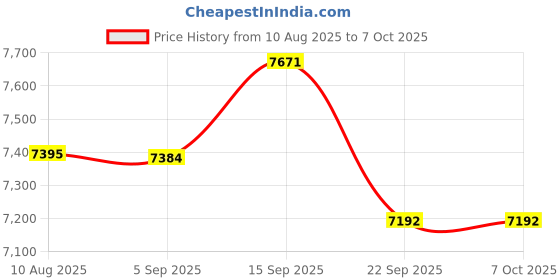 amazon.in Apacs Duplex Power 55 (56G | World’s Lightest | 32LBS | Copper Fuse Tech for Reduced Vibration) 50T Carbon Fibre Badminton Racket with Full Cover (Gold) Price History Graph from 10 Aug 2025 to 6 Oct 2025