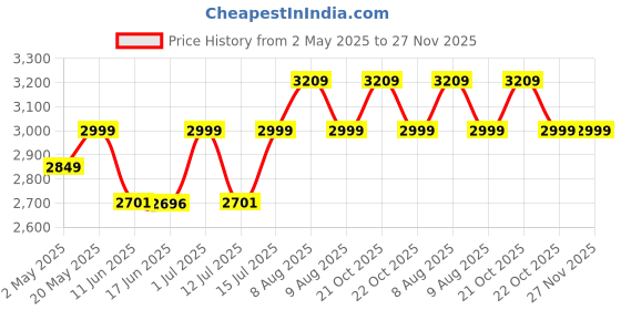 amazon.in Apacs Elite Pro | Double Compartment | Thermal Insulation | PU Leather Construction | Professional Badminton Duffle Kitbag (Black) apacs Price History Graph from 2 May 2025 to 27 Nov 2025