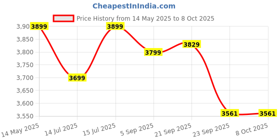 amazon.in Apacs Feather Weight 55 (58 Grams, World's lightest) Made in Vietnam | 40T Japanese Graphite Unstrung Badminton Racket with Free Full Cover | G2-4 1/8 inches (Black) apacs Price History Graph from 14 May 2025 to 8 Oct 2025