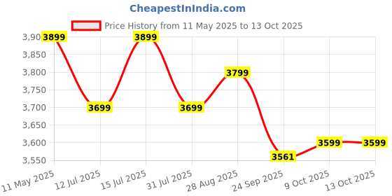 amazon.in Apacs Feather Weight 55 (58 Grams, World's lightest) Made in Vietnam | 40T Japanese Graphite Unstrung Badminton Racket with Free Full Cover | G2-4 1/8 inches (Black Orange) apacs Price History Graph from 11 May 2025 to 13 Oct 2025