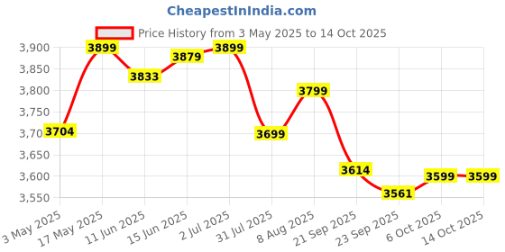 amazon.in Apacs Feather Weight 55 (58 Grams, World's lightest) Made in Vietnam | 40T Japanese Graphite Unstrung Badminton Racket with Free Full Cover | G2-4 1/8 inches (Blue Grey) Price History Graph from 3 May 2025 to 13 Oct 2025