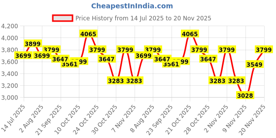 amazon.in Apacs Feather Weight 55 (Super Lightweight 58g) Made in Vietnam | Japanese HM Graphite | Extra Head Heavy Unstrung Badminton Racket (Grey) Price History Graph from 14 Jul 2025 to 20 Nov 2025