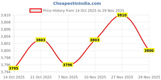 amazon.in Apacs Feather Weight 55 (Super Lightweight 58g) Made in Vietnam | Japanese HM Graphite | Extra Head Heavy Unstrung Badminton Racket (White Pink) Price History Graph from 14 Oct 2025 to 27 Nov 2025