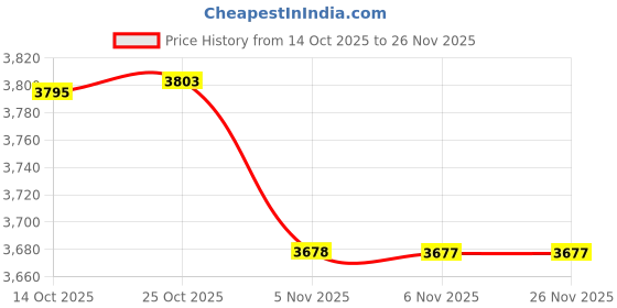 amazon.in Apacs Feather Weight 55 (Super Lightweight 58g) Made in Vietnam | Japanese HM Graphite | Extra Head Heavy Unstrung Badminton Racket (White Purple) Price History Graph from 14 Oct 2025 to 25 Nov 2025