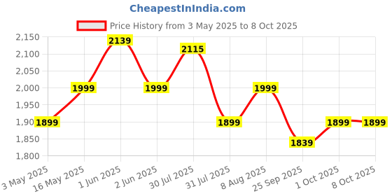 amazon.in Apacs Finapi 232 Limited Edition (38 LBS Mega Tension) Made in Vietnam | Japanese Graphite Unstrung Badminton Racket (Black Red Gold) apacs Price History Graph from 3 May 2025 to 7 Oct 2025