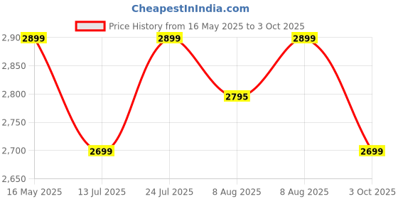 amazon.in Apacs Finapi 232 Reborn (Unstrung, 42 LBS Mega Tension, World's Toughest Frame) Power Series Badminton Racket | Made with 100% Japanese Ultra Graphite Badminton Racquet with Full Cover (Grey) apacs Price History Graph from 16 May 2025 to 3 Oct 2025