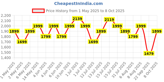 amazon.in Apacs Finapi 232 (Unstrung, 38 LBS Max Tension) Made in Vietnam | 100% Japanese Graphite | High Modulus | High Power Badminton Racket with Free Full Cover | G1-4 1/4 inches (Black) apacs Price History Graph from 1 May 2025 to 8 Oct 2025
