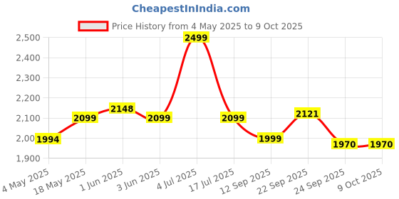 amazon.in Apacs Finapi 232 Xtra Power (40LBS, 100% Top Grade UHM Japanese Graphite) Extra Strong Professional Unstrung Badminton Racket with Free Full Cover (Black) apacs Price History Graph from 4 May 2025 to 8 Oct 2025