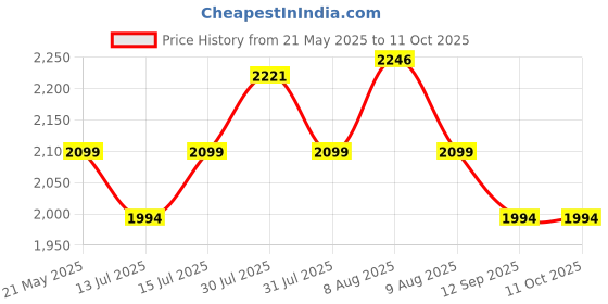 amazon.in Apacs Finapi 232 Xtra Power (40LBS, 100% Top Grade UHM Japanese Graphite) Extra Strong Professional Unstrung Badminton Racket with Free Full Cover (Navy Gold) Price History Graph from 21 May 2025 to 11 Oct 2025