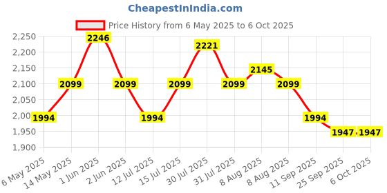 amazon.in Apacs Finapi 232 Xtra Power (40LBS, 100% Top Grade UHM Japanese Graphite) Extra Strong Professional Unstrung Badminton Racket with Free Full Cover (Red Gold) apacs Price History Graph from 6 May 2025 to 5 Oct 2025