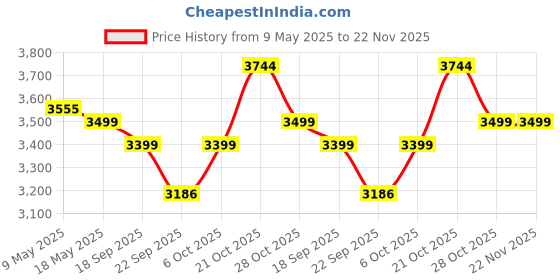 amazon.in Apacs Fly Weight 73 (Ultralight Weight 73g, 6mm Slim Shaft) Made in Vietnam | Japanese Graphite Unstrung Badminton Racket (Black) Price History Graph from 9 May 2025 to 22 Nov 2025