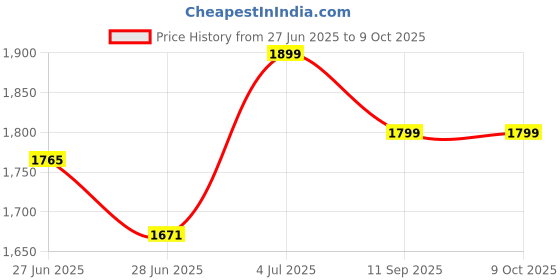amazon.in Apacs Graphite 1001 Xtra Power (36LBS, Power Frame with 100% Japanese Graphite) Badminton Racket with Full Cover (Black Blue) Price History Graph from 27 Jun 2025 to 8 Oct 2025
