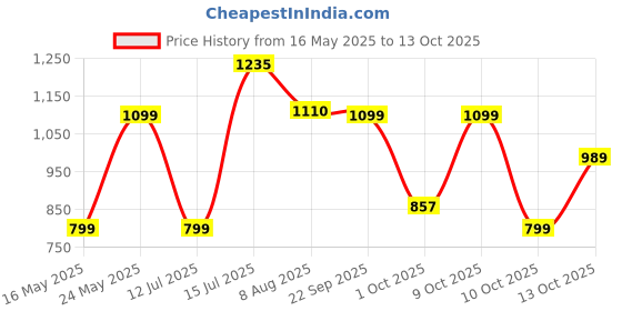 amazon.in Apacs Master Smash Triple Zipper kitbag | Shoe Compartment | Front Pocket | Durable Inner Fabric | Professional Badminton kitbag (Black) Price History Graph from 16 May 2025 to 10 Oct 2025