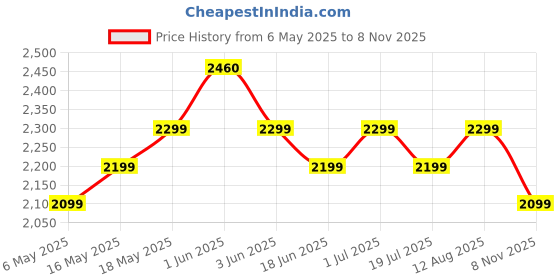 amazon.in Apacs Nano Fusion Speed 722 (76 grams, Made in Vietnam) Ulta Light Weight | Japanese Graphite Unstrung Badminton Racket with Free Full Cover | G2-4 1/8 inches (Grey) apacs Price History Graph from 6 May 2025 to 8 Nov 2025