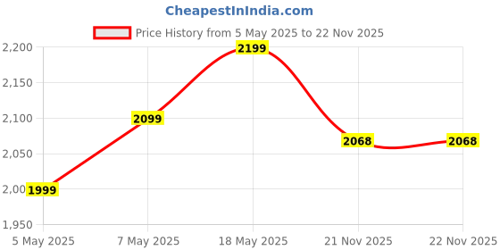 amazon.in Apacs Nano Fusion Speed 722 (76 grams, Made in Vietnam) Ulta Light Weight | Japanese Graphite Unstrung Badminton Racket with Free Full Cover | G2-4 1/8 inches (Red) apacs Price History Graph from 5 May 2025 to 22 Nov 2025