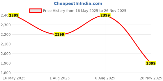 amazon.in Apacs Nano Fusion Speed 9000 Ultra | 5U 33 LBS | Pro-Level Hi-Modulus Carbon Fibre | Speed Racket | Badminton Racket with Full Cover (Orange) apacs Price History Graph from 16 May 2025 to 26 Nov 2025