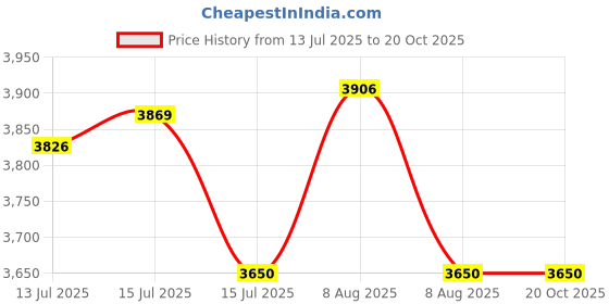 amazon.in apacs Performance 672 Badminton Shoes | Ideal for Indoor Games (Badminton, Tennis, Volleyball, Squash) | Lightweight | Super Stable | Hi-Comfy Badminton Shoe (UK 8.5) apacs Price History Graph from 13 Jul 2025 to 20 Oct 2025