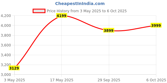 amazon.in Apacs Rage 7 Speed (Unstrung) | Max Tension : 35 lbs | Light Weight Badminton Racket Made of Japanese Graphite (Blue) Price History Graph from 3 May 2025 to 6 Oct 2025