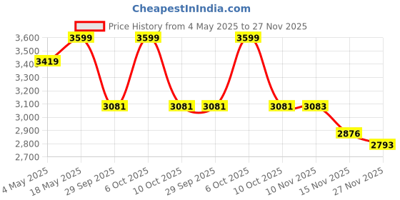 amazon.in Apacs TwinPro Double Zipper | D2701 Bag | Professional | Two Extra Large Compartments | Durable Rigid Construction | Premium Fabric | Badminton Kitbag (Black Turquoise) Price History Graph from 4 May 2025 to 26 Nov 2025