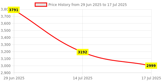 amazon.in Apacs X-Tech Even (Unstrung) High Speed Box Frame | 4U 38 LBS Made in Vietnam | Even Balance Japanese UHMG Badminton Racket (Racquet) Price History Graph from 29 Jun 2025 to 17 Jul 2025